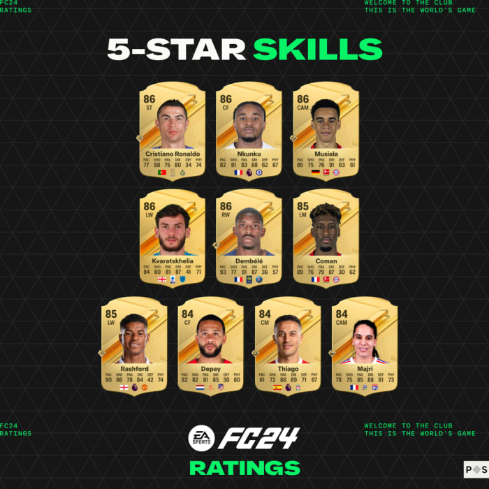 EA FC 24 top-rated players with 5-Star Skills.