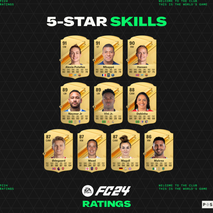 EA FC 24 top-rated players with 5-Star Skills.
