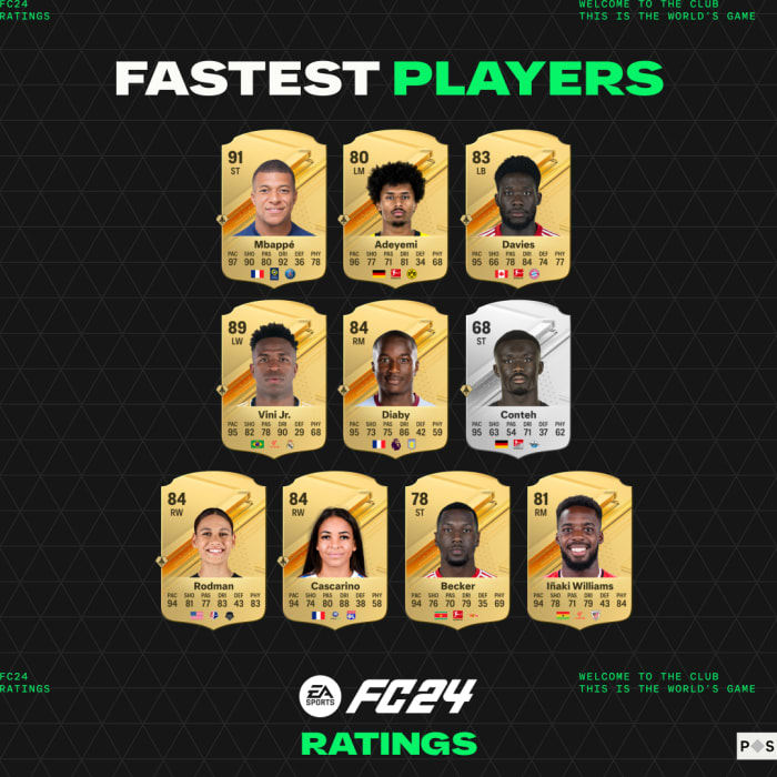 EA FC 24 fastest players  Highest pace stat for UT and Career