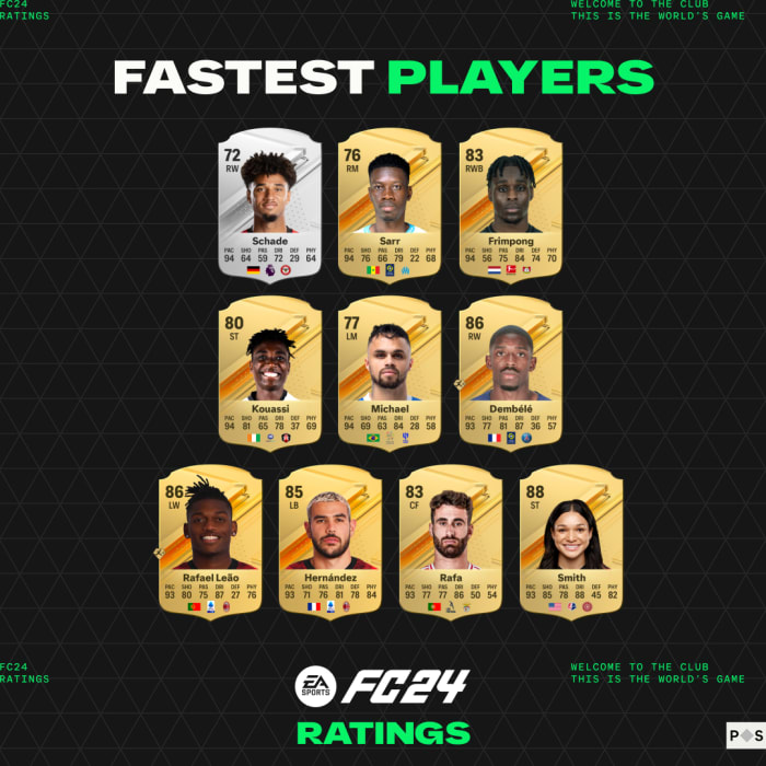 EA Sports FC 24 top-rated players ranked by Pace.