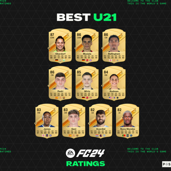 EA FC 24 best U21 players.