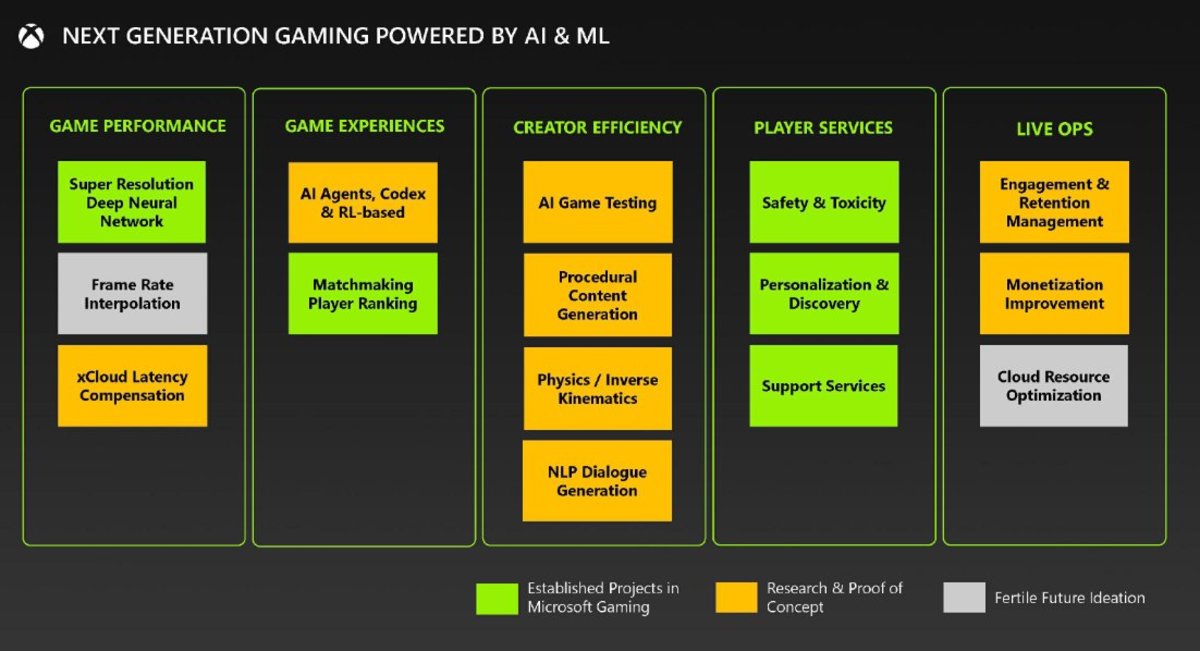 Microsoft presentation slide on the Gen 10 Xbox.