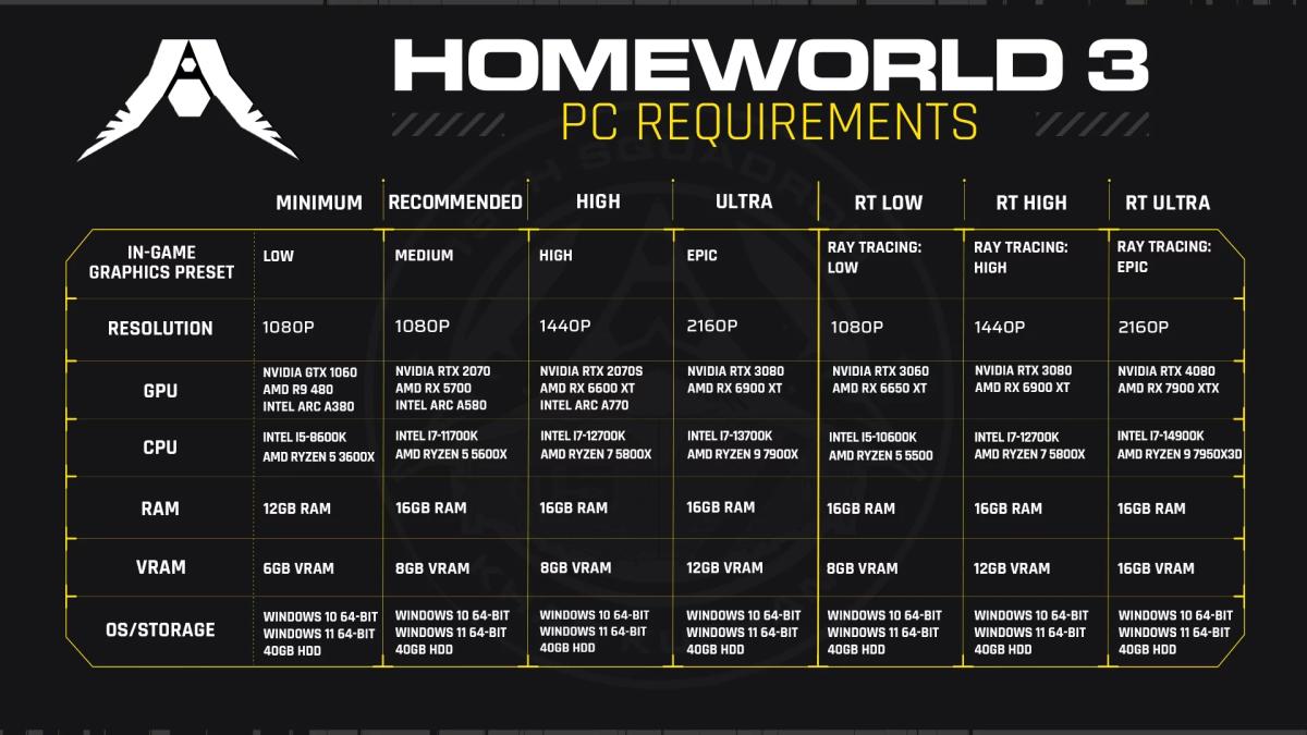 Homeworld 3 PC requirements table.